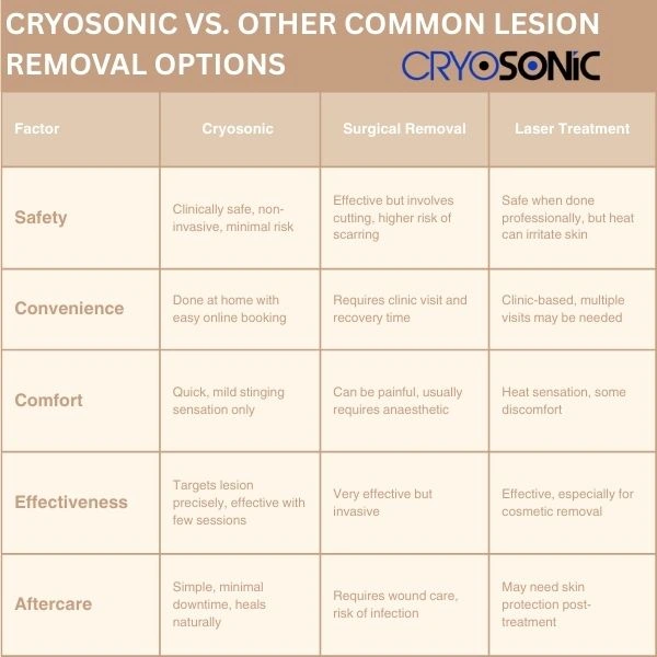 How does Cryosonic compare to other lesion removal options Eccles